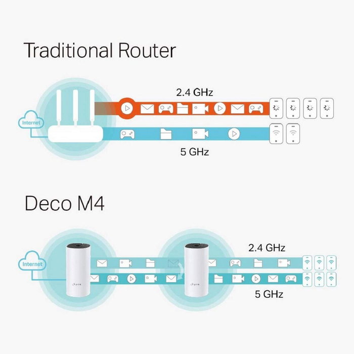TP-Link Deco M4 AC1200 Sistema Wi-Fi Mesh, Pack de 2, Blanco TP-Link Deco M4 AC1200 Sistema Wi-Fi Mesh, Pack de 2, Blanco