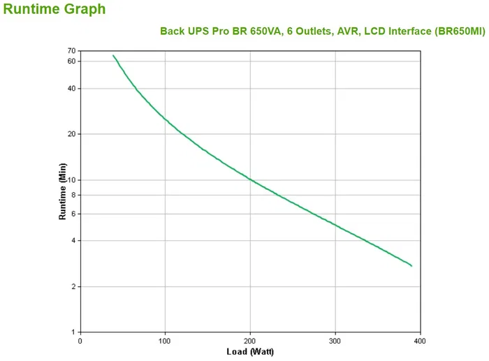 APC Back-UPS Pro BR650MI 0,65 kVA 390 W 6 Salidas AC