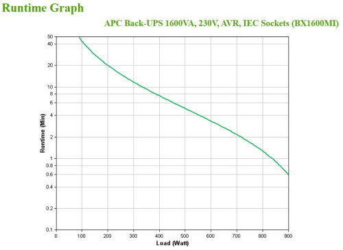 APC BX1600MI Sistema de Alimentación Ininterrumpida UPS Línea Interactiva 1.6 kVA 900 W 6 Salidas AC