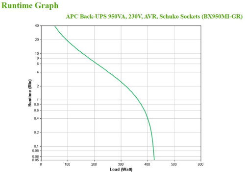 APC Back-UPS BX 950VA 230V SAI para PC y equipos, con conector Schuko