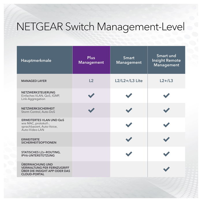 NETGEAR GS305EP-100PES Switch Gigabit Ethernet Inteligente Gestionado, 5 Puertos, PoE+, 63W