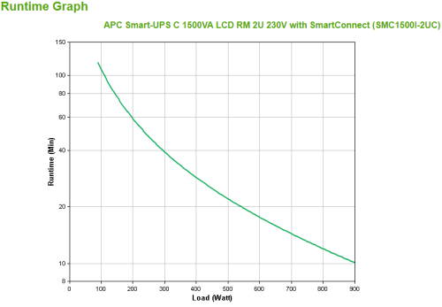 APC SMC1500I-2UC Smart-UPS 1,5 kVA 900 W Línea Interactiva 2U Rack