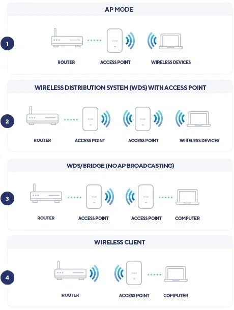 D-Link DAP-X2810 AX1800 Wi-Fi 6 Dual-Band PoE