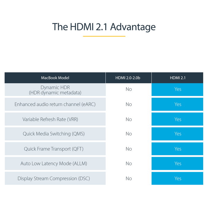 StarTech.com Cable HDMI 2.1 8K de 50cm, 48Gbps, Ultra High Speed