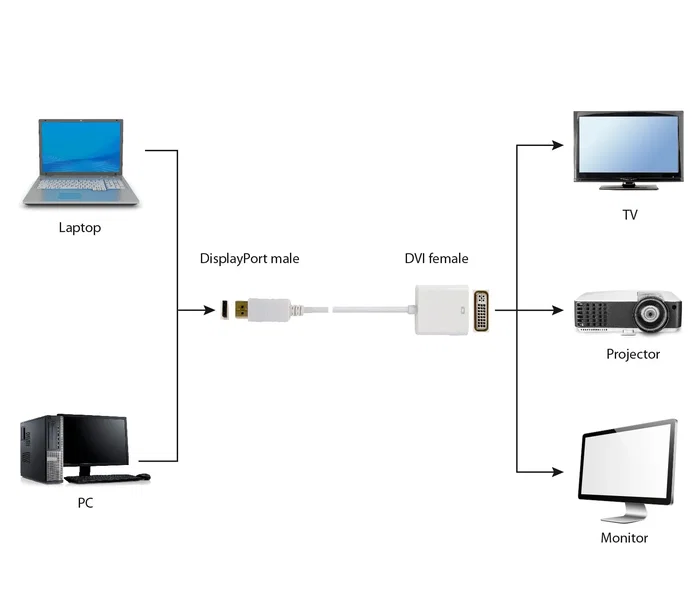 Gembird A-DPM-DVIF-002-W Adaptador de Cable de Vídeo y Audio DisplayPort Macho a DVI Hembra, Blanco, 0.1 m Gembird A-DPM-DVIF-002-W Adaptador de Cable de Vídeo y Audio DisplayPort Macho a DVI Hembra, Blanco, 0.1 m