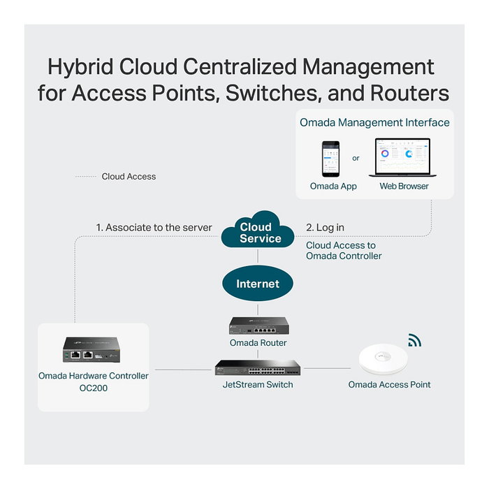 TP-Link Omada OC200 Controlador Cloud