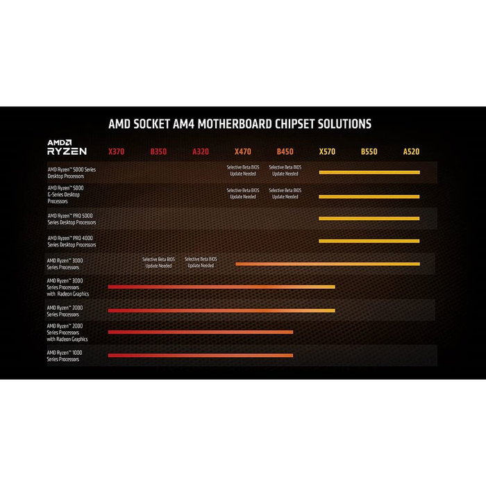 AMD Ryzen 5 5600G con Gráficos Radeon, 3,9 GHz hasta 4,4 GHz, 16 MB L3, Socket AM4