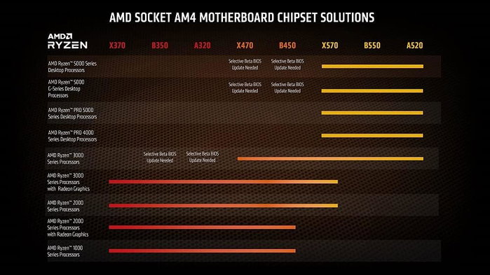 AMD Ryzen 7 5700G con Gráficos Radeon, 3,8 GHz, AM4 AMD Ryzen 7 5700G con Gráficos Radeon, 3,8 GHz, AM4