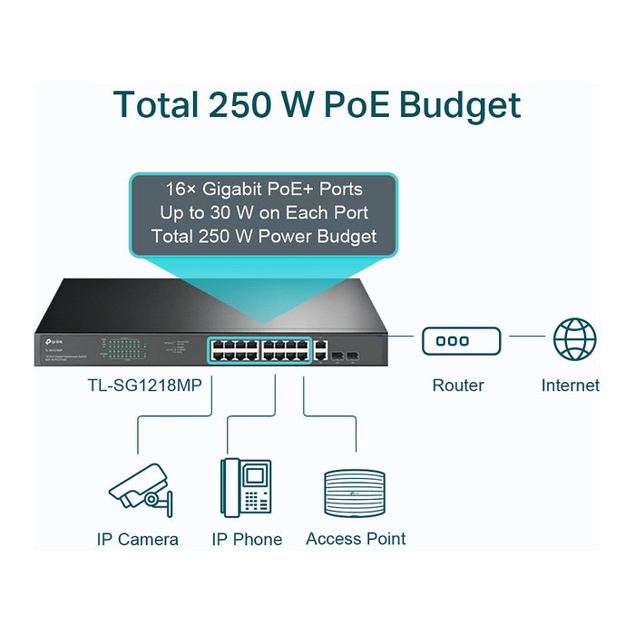 TP-Link TL-SG1218MP Switch Gigabit de 18 puertos con 16 puertos PoE+