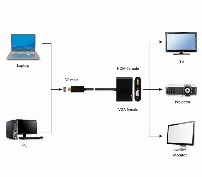 GEMBIRD Adaptador DisplayPort Macho a HDMI Hembra y VGA Hembra Negro GEMBIRD Adaptador DisplayPort Macho a HDMI Hembra y VGA Hembra Negro
