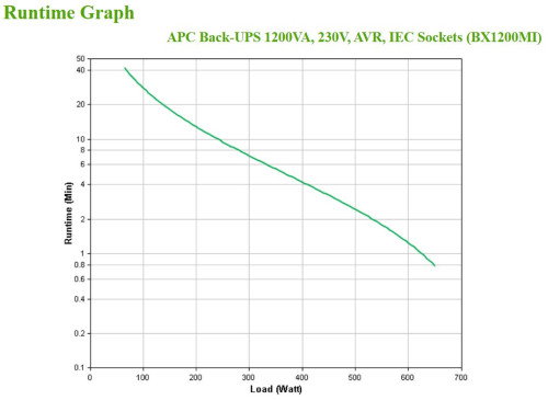 APC BX1200MI Sistema de Alimentación Ininterrumpida (UPS) Línea Interactiva 1.2 kVA 650 W 6 Salidas AC