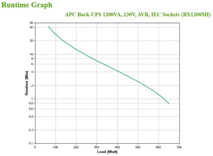 APC BX1200MI Sistema de alimentación ininterrumpida 1,2 kVA 650 W