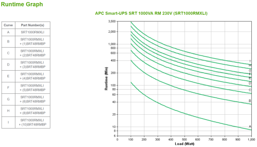 APC SRT1000RMXLI Sistema de Alimentación Ininterrumpida UPS Doble Conversión (en Línea) 1 kVA 1000 W Montaje en Rack/Torre