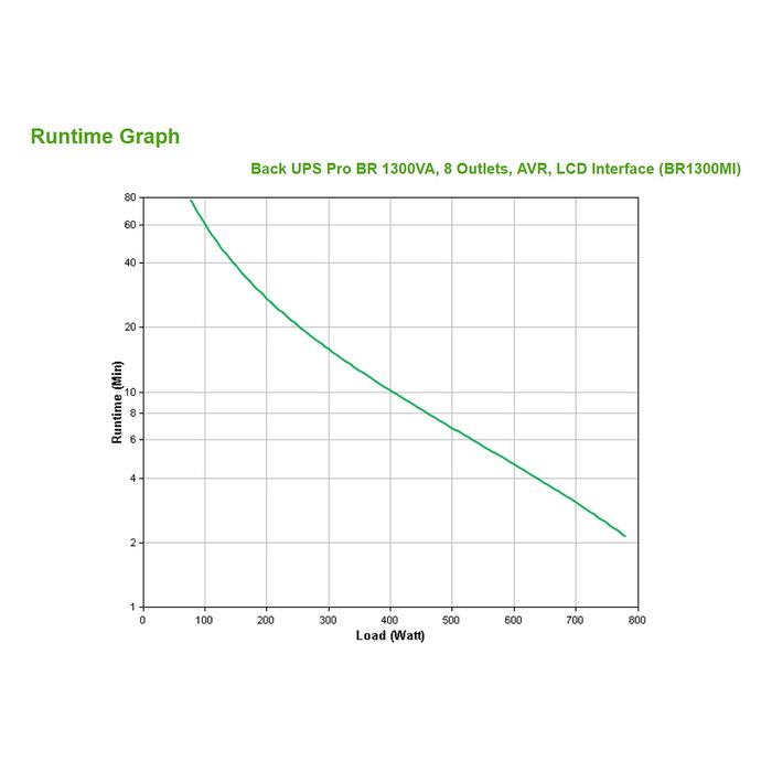 APC SAI BR1300MI Línea Interactiva 1300VA 780W Seno 230V