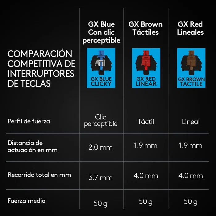 Logitech G Pro 920-010593 Teclado Gaming Mecánico Tenkeyless (TKL) USB Negro con Retroiluminación RGB, Interruptores GX Blue Clicky y Diseño QWERTY Español