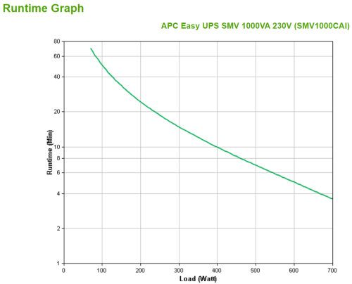 APC Easy UPS SMV SMV1000CAI 1 kVA 700 W 230V 6 Salidas AC