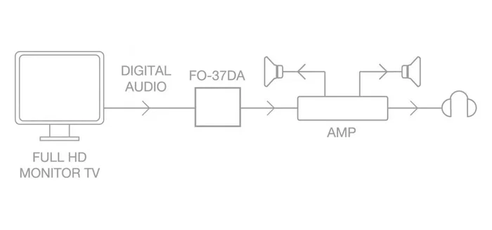 Fonestar FO-37DA Convertidor de Audio DAC Digital a Analógico, Entrada Toslink Óptica y Coaxial, Salida 2x RCA Estéreo, Color Negro