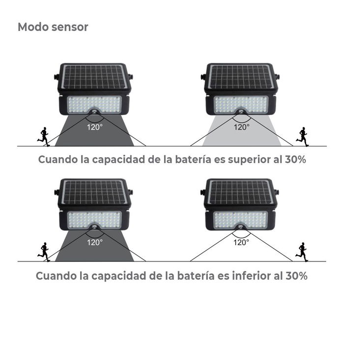 Edm Aplique Multifuncional LED Solar 10W 1150lm Luz Fría 6000K Negro con Sensor de Presencia y Crepuscular IP65 27.5x19.6cm Edm Aplique Multifuncional LED Solar 10W 1150lm Luz Fría 6000K Negro con Sensor de Presencia y Crepuscular IP65 27.5x19.6cm