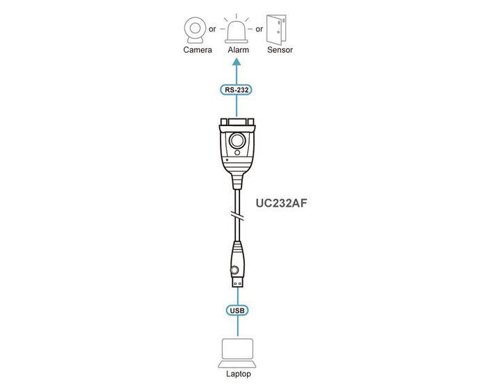 Aten Convertisseur USB vers RS-232 UC232AF avec Chipset FTDI pour Port Série DB9 - Compatible Windows, Mac, Linux
