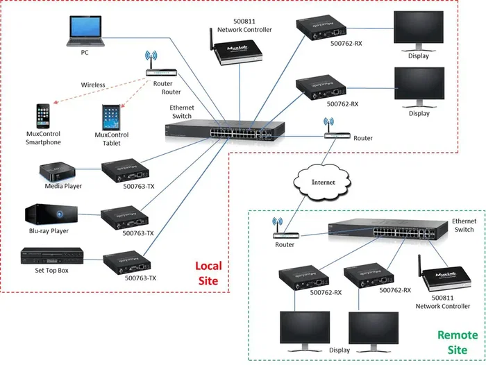 MUXLAB Transmetteur HDMI sur IP 4K/30 PoE RS232 HDBaseT 100m MUXLAB Transmetteur HDMI sur IP 4K/30 PoE RS232 HDBaseT 100m