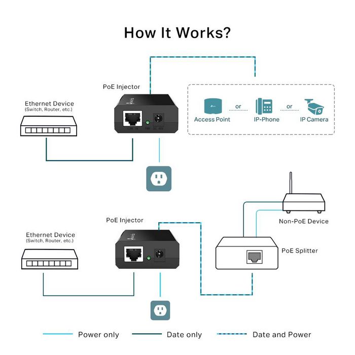 Omada - Injecteur PoE IEEE 802.3af, Adaptateur Gigabit, Plug-and-Play, pour Transmission d'Alimentation et de Données Omada - Injecteur PoE IEEE 802.3af, Adaptateur Gigabit, Plug-and-Play, pour Transmission d'Alimentation et de Données