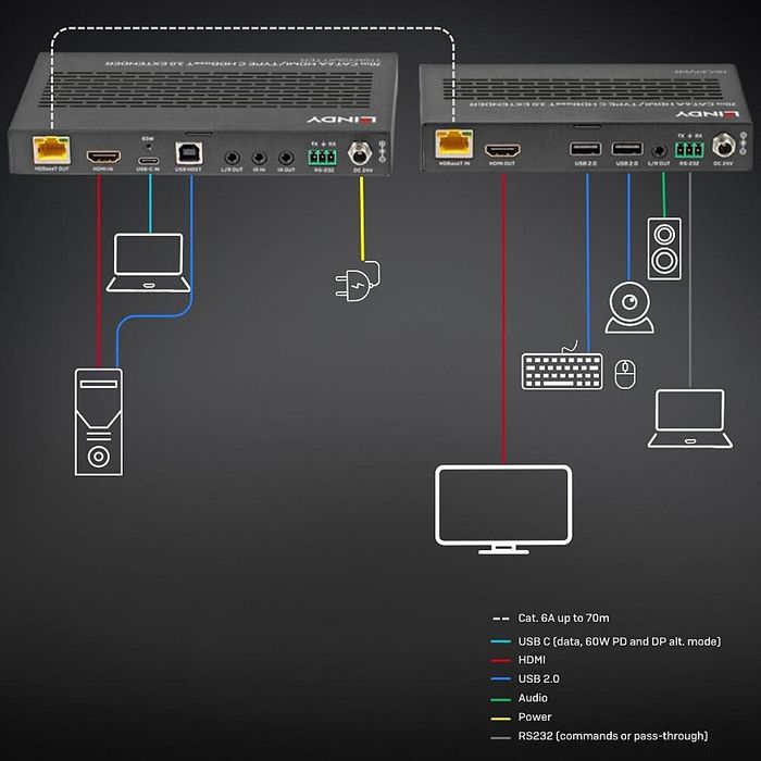 Lindy - Extendeur HDMI 4K60 & USB-C HDBaseT 3.0 KVM, jusqu'à 70m sur câble Cat.6A, avec audio, RS-232 et PoC