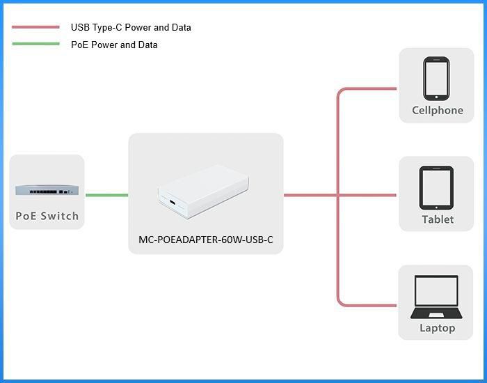 MicroConnect Adaptateur PoE 60W USB-C MC-POEADAPTER-60W-USB-C