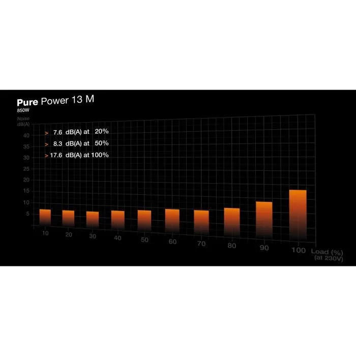 Be Quiet! Pure Power 13 M 850 W - Alimentation PC semi-passive ATX 3.1, PCIe 5.1, 80 PLUS Gold, certification 12V-2x6 - Alimentation silencieuse et performante