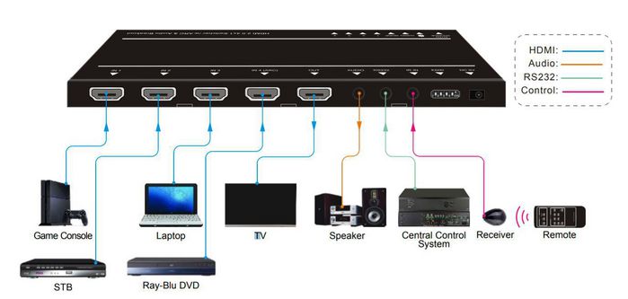 Vivolink VLSW141H Commutateur HDMI 4x1 4K 60Hz 18 Gbps HDR HDCP 2.2 avec Canal de Retour Audio et Désencapsulation