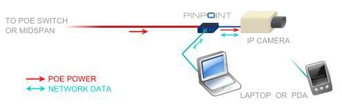Veracity PINPOINT Adaptateur de configuration et de mise au point pour caméras IP alimentées par PoE