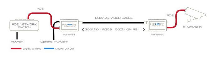 Veracity HIGHWIRE Powerstar - Convertisseur Ethernet Fast et PoE sur câble coaxial pour caméras IP - Alimentation jusqu'à 25W - Affichage SafeView