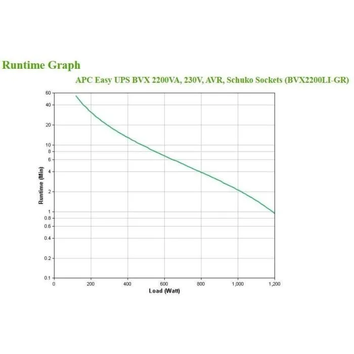 APC - Onduleur Easy UPS BVX Series BVX2200LI-GR - 2200VA/1200W - 4 prises - Autonomie 9Ah - 220-240V