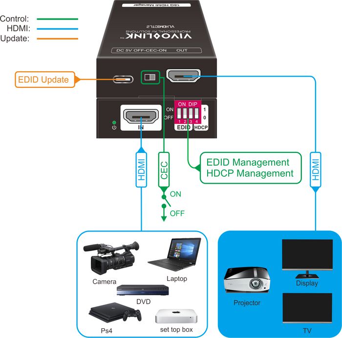 Vivolink VLHDMICLT2 Gestionnaire EDID HDMI 18G