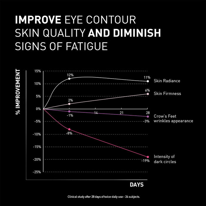 Laboratoires Filorga NCEF-REVITALIZE Yeux Soin Multi-Correcteur Rides, Cernes, Poches 15 ml