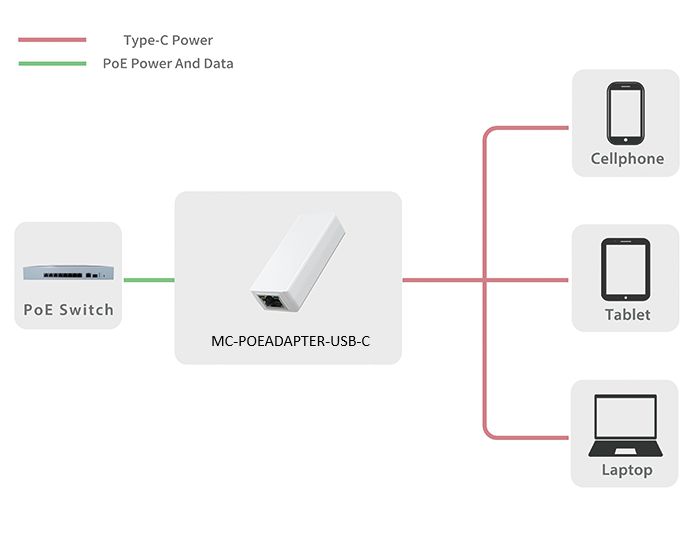 MicroConnect Adaptateur PoE 10W RJ45 IEEE802.3af vers USB-C