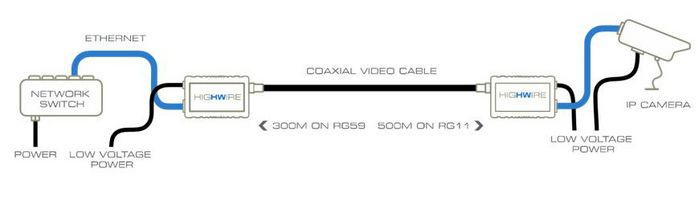 Veracity Convertisseur Ethernet sur coaxial HIGHWIRE - Convertisse un câble vidéo analogique en connexion réseau haute vitesse jusqu'à 100 Mbps pour caméras IP, sans nouveau câblage