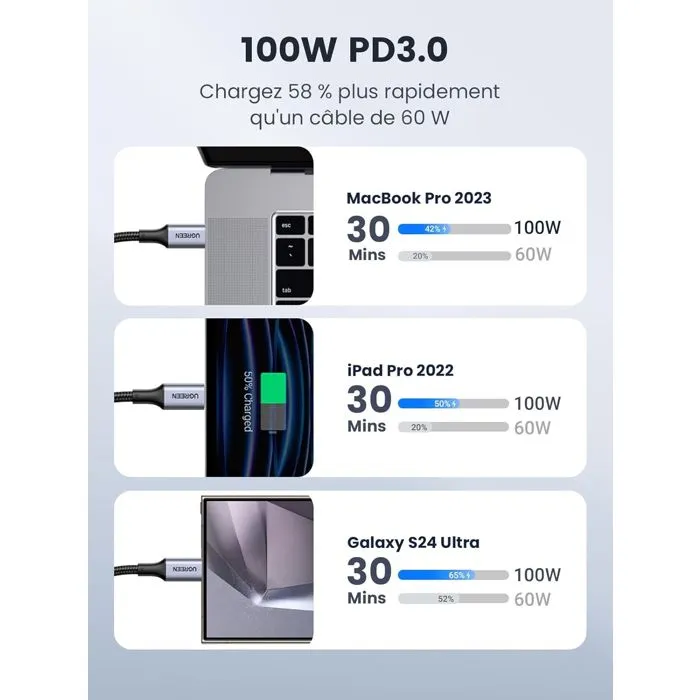 UGREEN Câble USB-C vers USB-C 100W 2 m Noir - Renforcé pour Charge Rapide et Transfert de Données