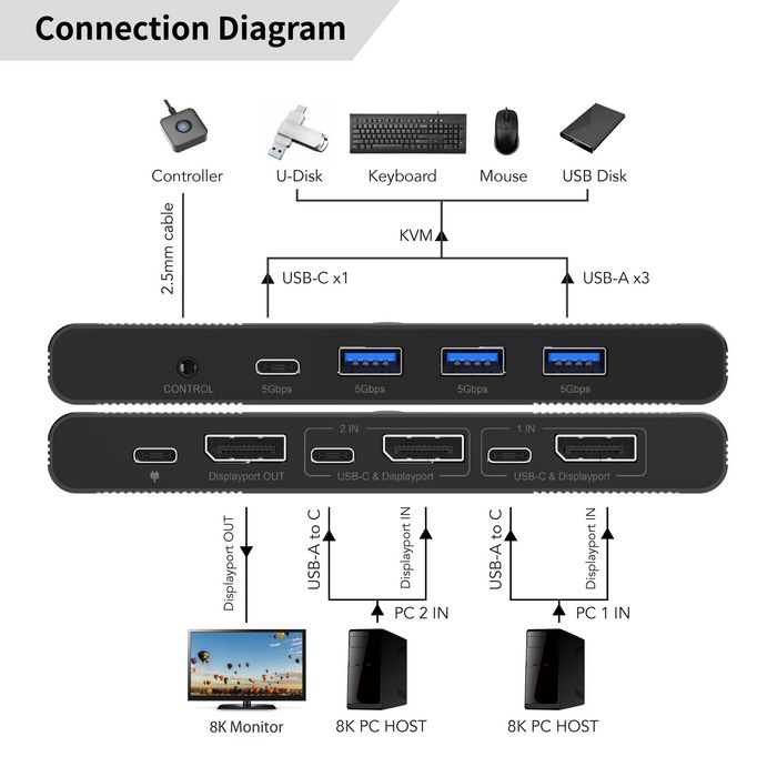 MicroConnect Commutateur KVM Displayport & USB-C 2 Ports - 8K@60Hz, 4K@240Hz, USB 3.0, Commut. Bouton/Commande pour 2 PC