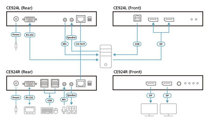 Aten CE924 Système d'extension KVM USB DisplayPort double vue HDBaseT 2.0 - Extendeur 4K à 100 m avec ports USB et RS-232