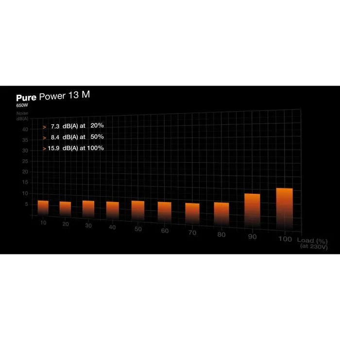 Be Quiet! Pure Power 13 M 650W - Alimentation PC ATX 3.1/PCIe 5.1 80 PLUS Gold - Ventilateur 120 mm Silencieux - Connecteurs GPU 12V-2x6 et PCIe 6+2