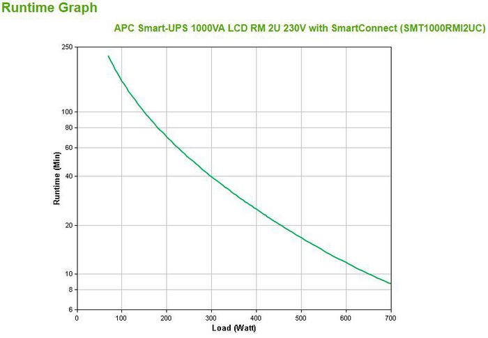 APC Smart-UPS SMT1000RMI2UC 1000VA 700W 2U Rackable