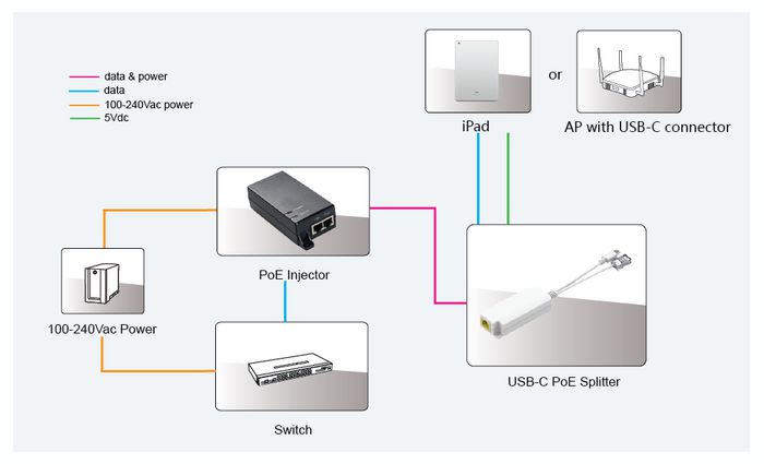 MicroConnect MC-POESPLITTER-CW Séparateur PoE USB-C 5V 2,5A Blanc
