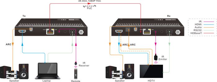 Vivolink Récepteur HDMI 2.0 4K VLHDMIMAT4X444 - Extration Audio, IR Bidirectionnel, RS232, PoC 24V pour Transmissions jusqu'à 70m Vivolink Récepteur HDMI 2.0 4K VLHDMIMAT4X444 - Extration Audio, IR Bidirectionnel, RS232, PoC 24V pour Transmissions jusqu'à 70m