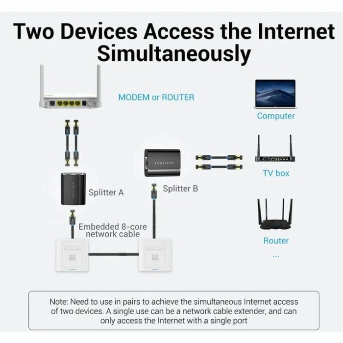 Vention Adaptateur Coupleur Ethernet LAN vers 2 x RJ45 IPTB0 Noir