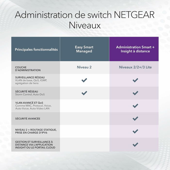 NETGEAR GS752TXUP - Commutateur réseau géré 48 ports Gigabit PoE+ avec 4 ports SFP+ 10G, rack 1U, budget PoE 640W