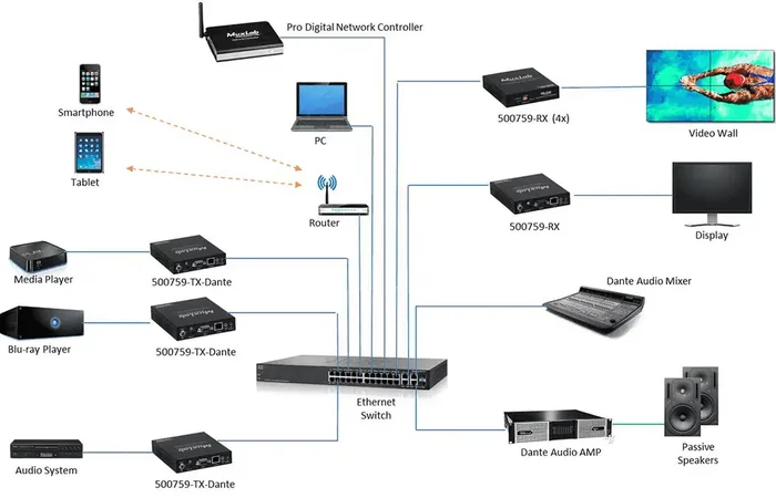 MUXLAB Transmetteur HDMI 4K sur IP avec RJ45, JPG 2000, PoE, 100m