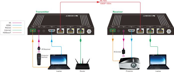 Vivolink Kit d'extension HDBaseT 100m - Émetteur/Récepteur HDMI 4K, IR, RS232, PoC, HDCP 2.2 pour transmission jusqu'à 100m