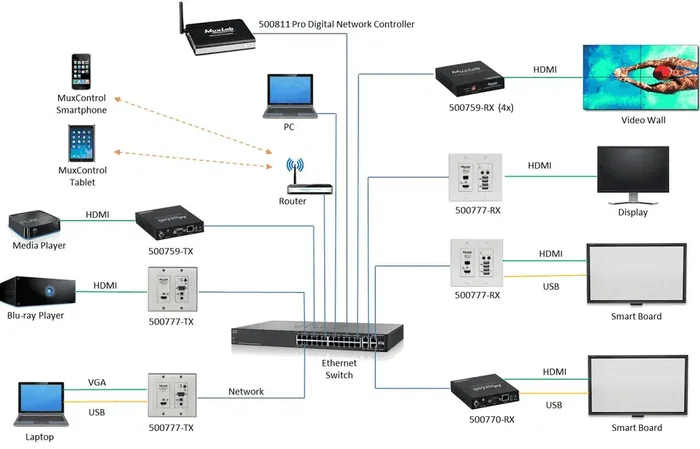 MUXLAB Wallplate Transmetteur HDMI/VGA 4K sur IP avec PoE - 128x111x42 mm