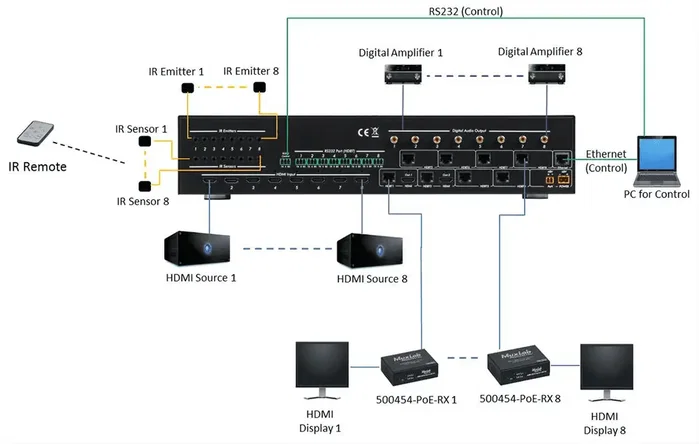 MUXLAB Matrice HDMI/HDBaseT 8x8 4K60 – 8 Entrées HDMI, 8 Sorties HDBaseT, 1 Sortie HDMI, Contrôle RS232/IR/LAN