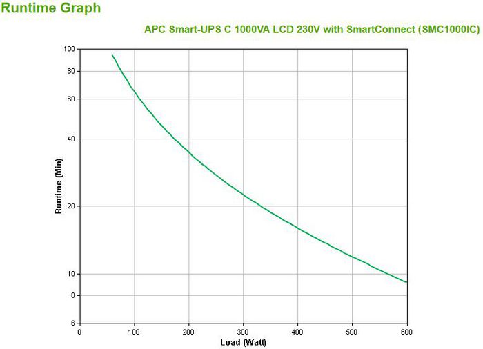 APC Smart-UPS 1000VA/600W, Onduleur de secours avec sortie pure sine wave, Régulation de tension automatique, Ports USB et Ethernet SmartConnect APC Smart-UPS 1000VA/600W, Onduleur de secours avec sortie pure sine wave, Régulation de tension automatique, Ports USB et Ethernet SmartConnect